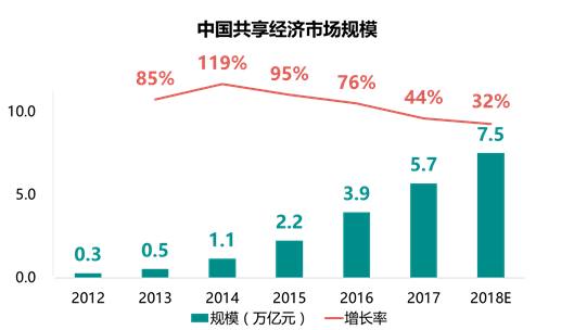 2017年中國共享經(jīng)濟(jì)研究報告——跨界共享 引爆線下流量爭奪新格局